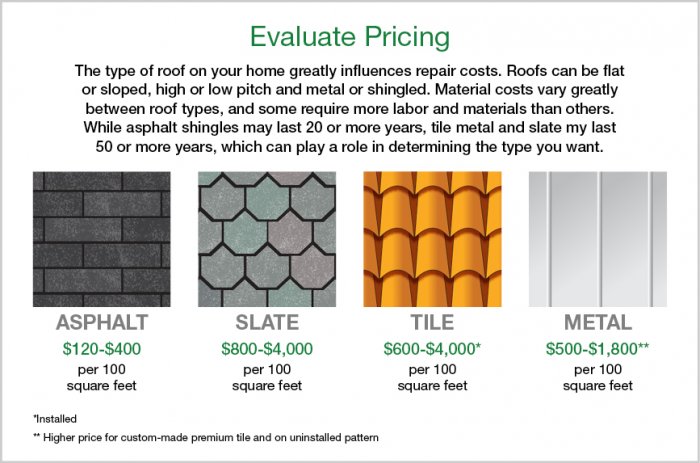 How Much Does Roof Replacement Cost Angi - How Much Do Tile Roof Repairs Cost How Much Does Roof Replacement Cost Angi - How Much Do Tile Roof Repairs Cost
